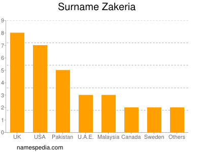 Familiennamen Zakeria