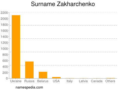 Familiennamen Zakharchenko