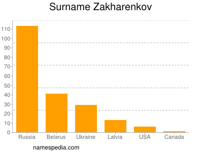 nom Zakharenkov