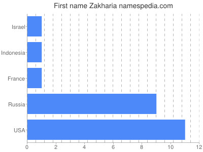 Given name Zakharia