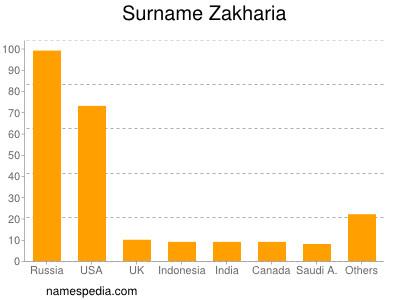 Familiennamen Zakharia