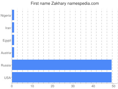Vornamen Zakhary