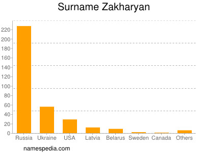 Familiennamen Zakharyan