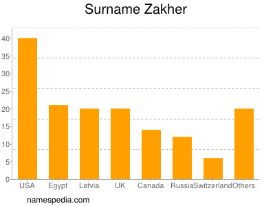 nom Zakher