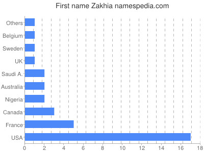 prenom Zakhia