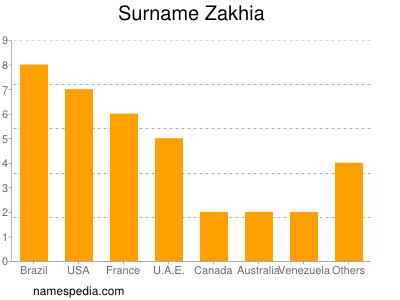 Familiennamen Zakhia