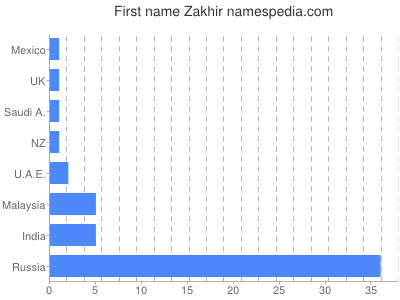 Vornamen Zakhir