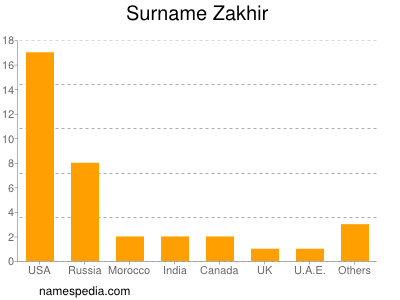 Familiennamen Zakhir