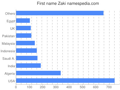 Given name Zaki