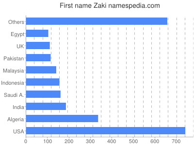 Vornamen Zaki