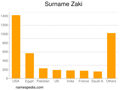 Familiennamen Zaki