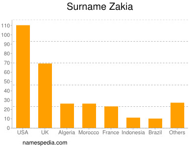 Surname Zakia