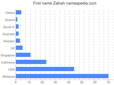 prenom Zakiah