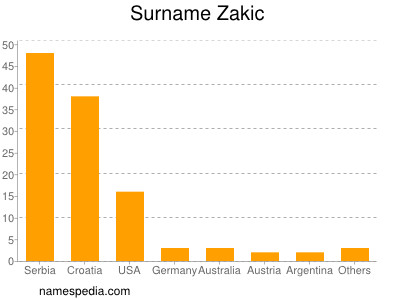 nom Zakic