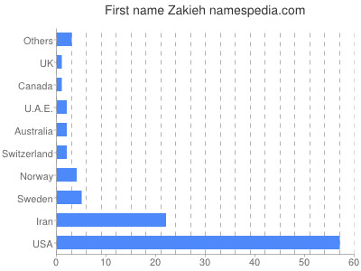 Vornamen Zakieh