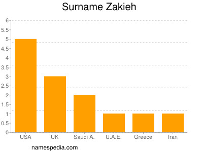 Familiennamen Zakieh