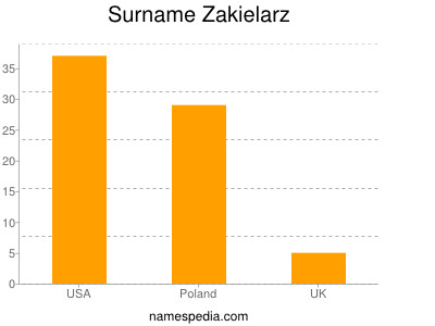 nom Zakielarz