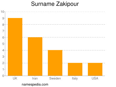 nom Zakipour