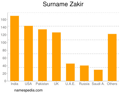 Familiennamen Zakir