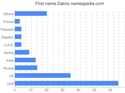 Given name Zakira