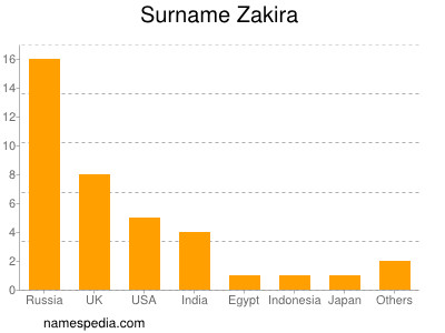 Familiennamen Zakira