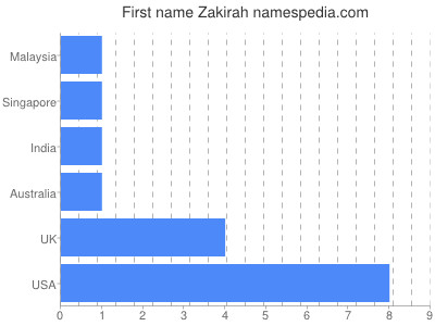 Vornamen Zakirah