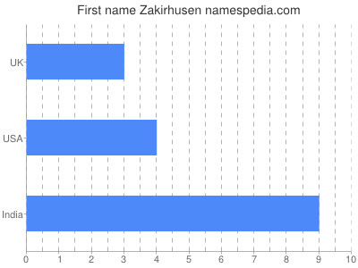 prenom Zakirhusen