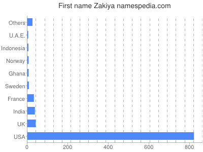 prenom Zakiya