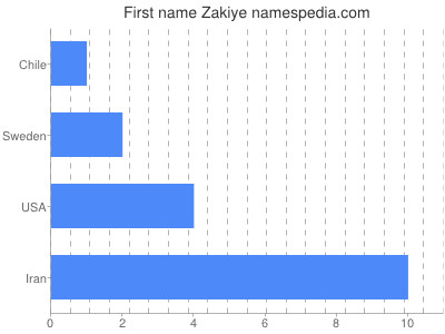 prenom Zakiye