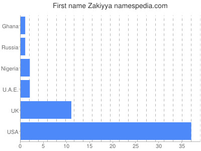 Vornamen Zakiyya
