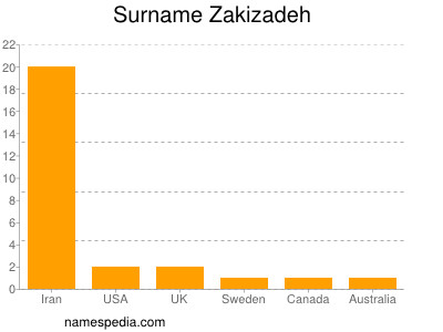 Familiennamen Zakizadeh