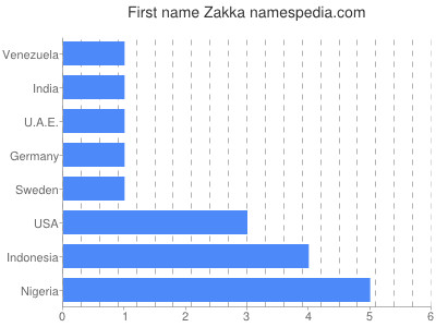 Vornamen Zakka