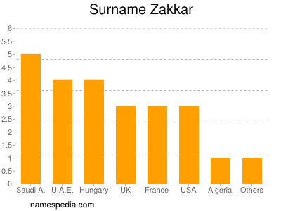 Familiennamen Zakkar