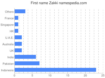 Vornamen Zakki