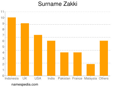 Familiennamen Zakki