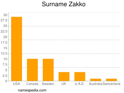 Familiennamen Zakko