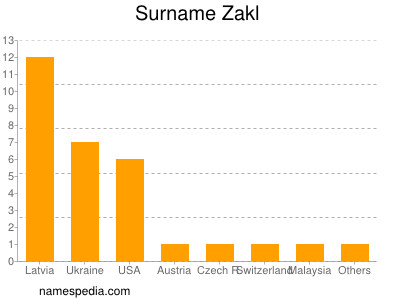 Familiennamen Zakl