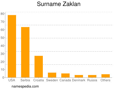 Familiennamen Zaklan