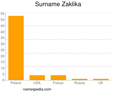 Familiennamen Zaklika