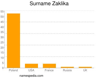 nom Zaklika