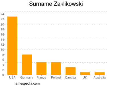 Familiennamen Zaklikowski