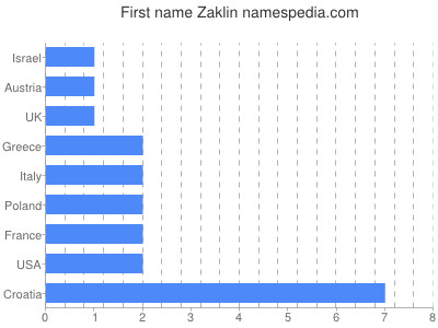 Vornamen Zaklin