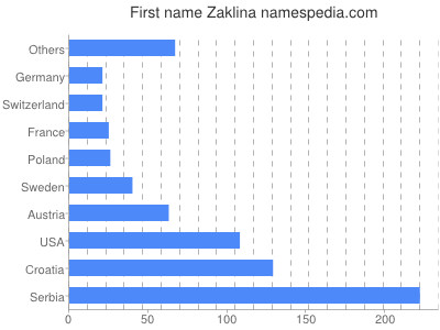 Vornamen Zaklina
