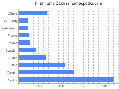 prenom Zaklina