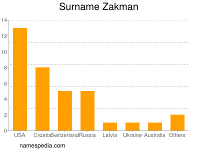 Familiennamen Zakman