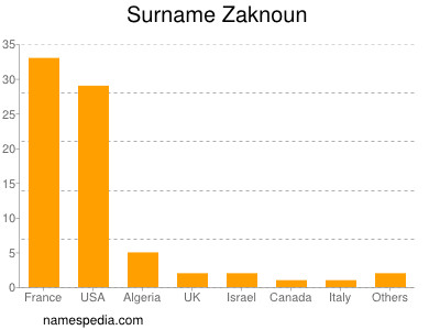 Surname Zaknoun