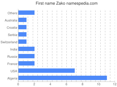 Vornamen Zako