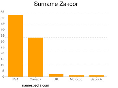 Surname Zakoor
