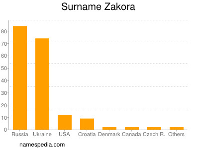 Surname Zakora