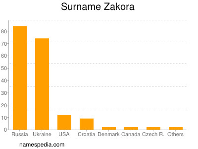 Familiennamen Zakora